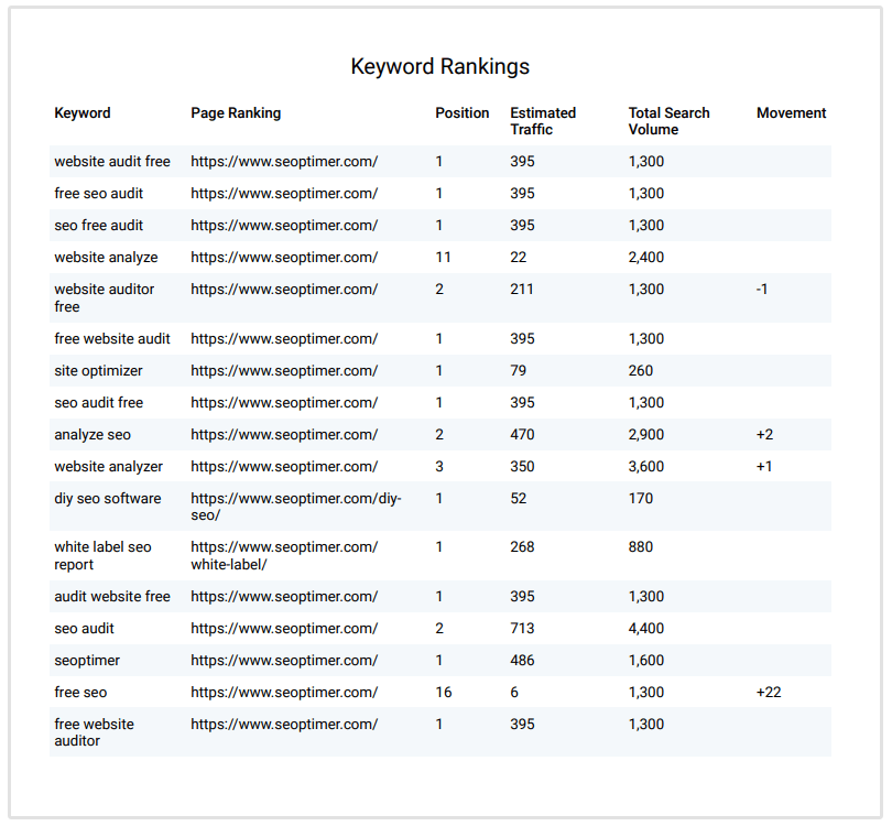 stampa classifiche delle parole chiave